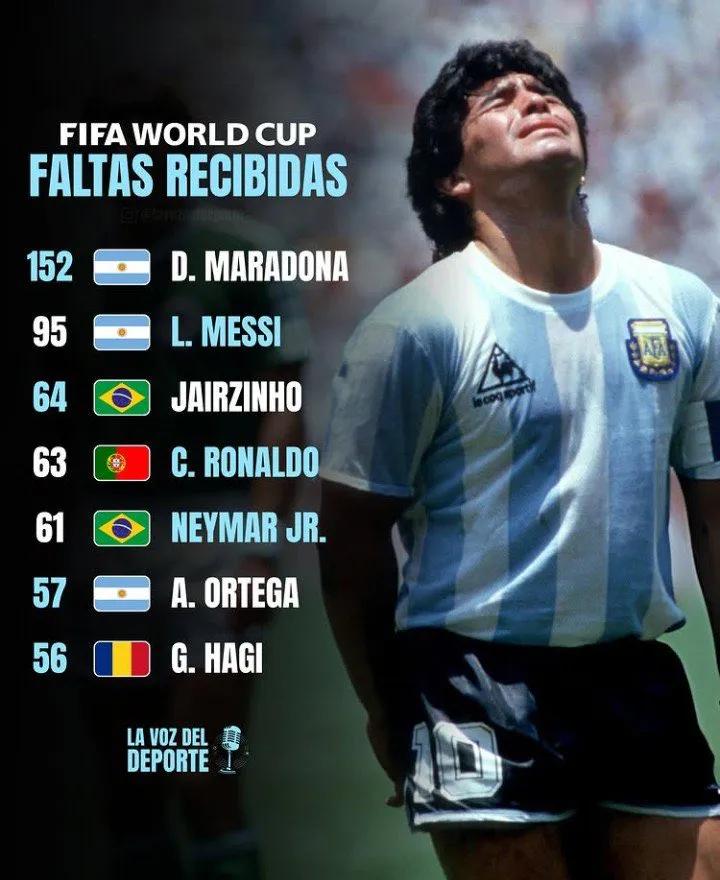 这张图片展示的是FIFA世界杯历史上“被犯规次数最多”的球员排行榜。

马拉多纳
