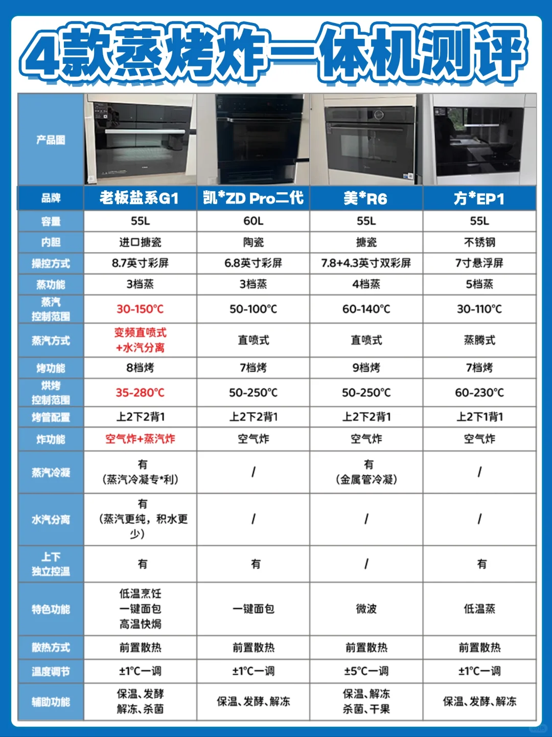内行人才知道的蒸烤箱选购思路！太赚啦