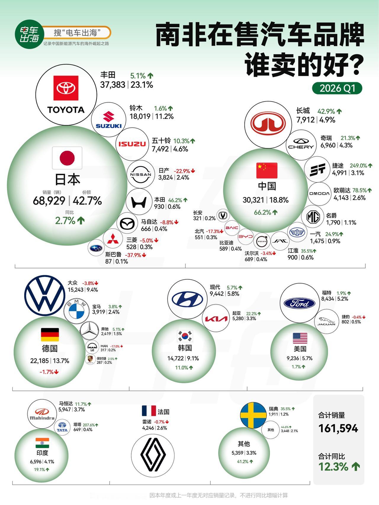 南非一季度新车卖了16.2万辆，同比增长12.3%。
增长最猛的5家车企里，中国