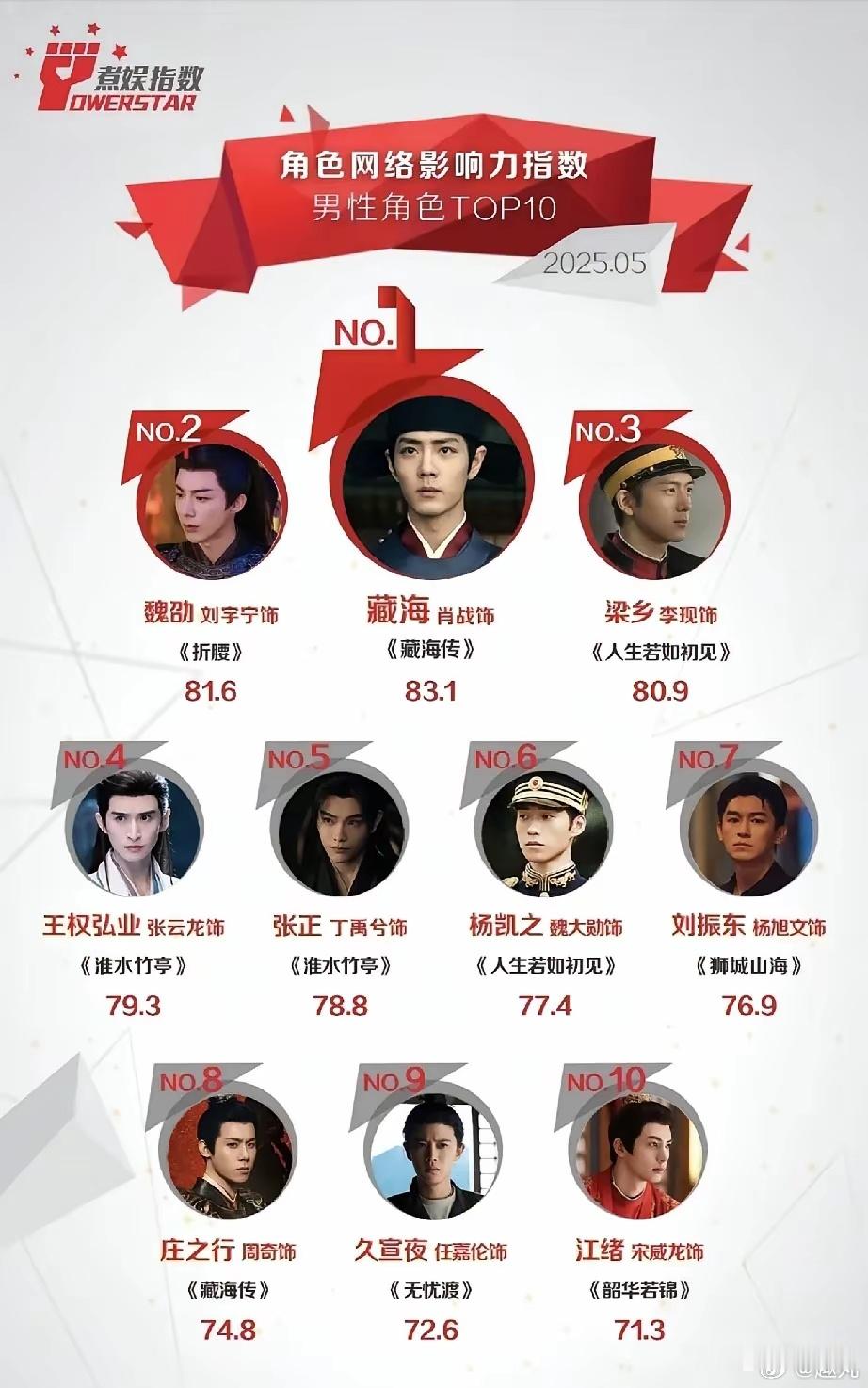 藏海传第三人你瞒得我好苦2025年5月男性角色TOP10揭晓！🌟​🏆 藏海 