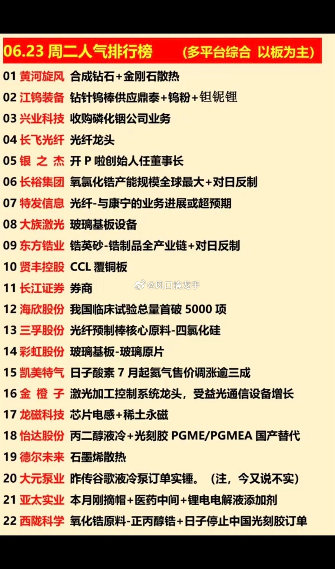6.23周二 涨停板+市场人气榜完整复盘今日大盘全天走弱，周期资源、算力硬件板块