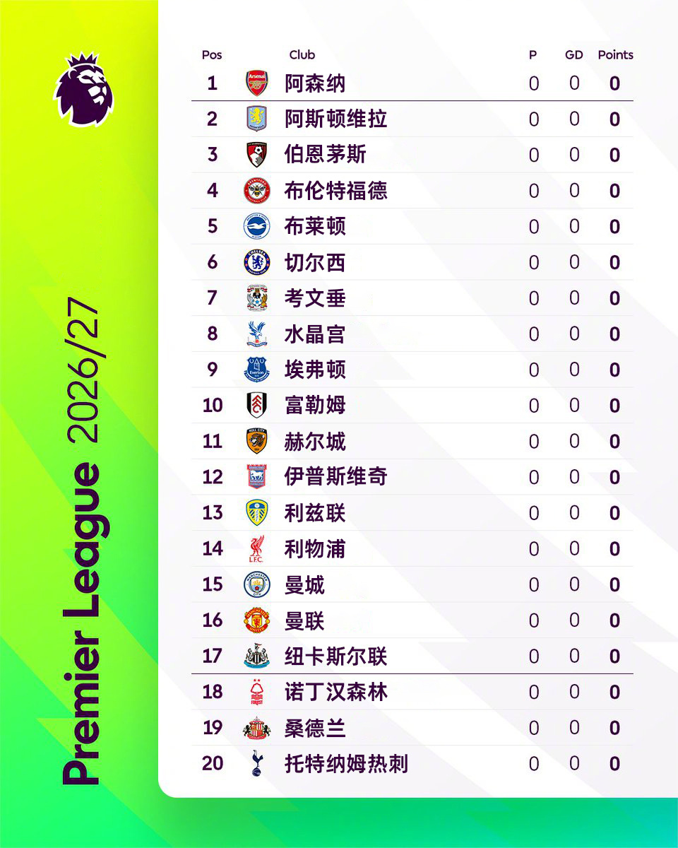 从零开始，重新出发请查收2026/27赛季英超第0期积分榜👀英超联赛