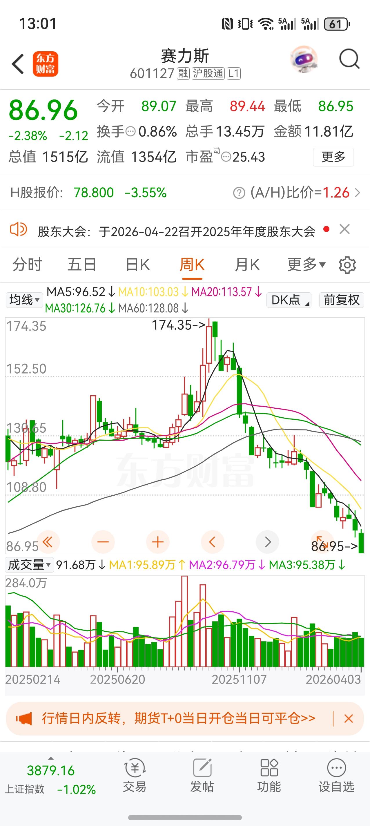 赛力斯最近半年跌的爹妈都不认识了，说实话，损失惨重，但一股未卖。

去年三季报，