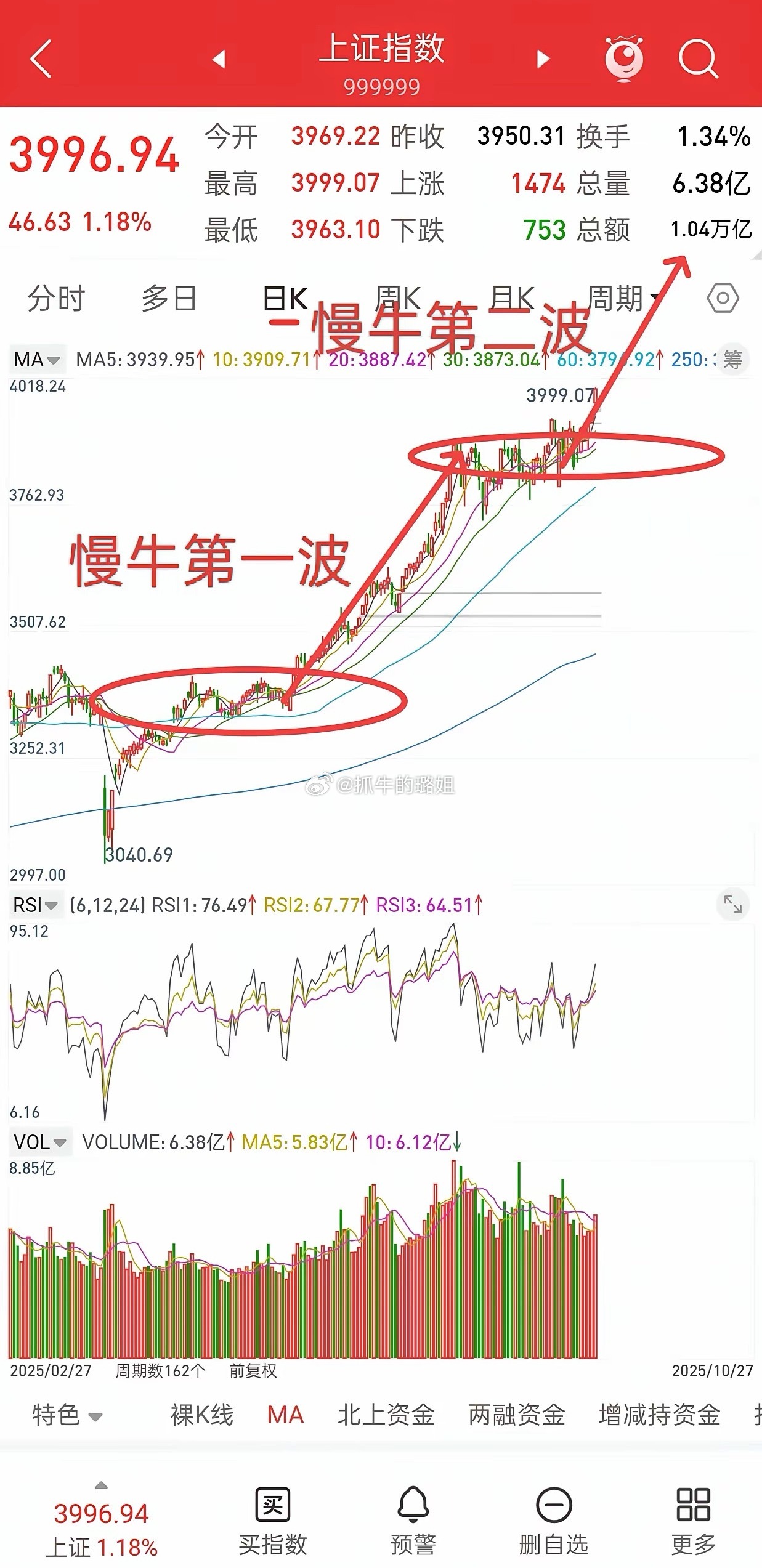 昨晚美股大涨，中国核心资产全线大涨，今日A股走势如何？​今天大概率直接高开到40