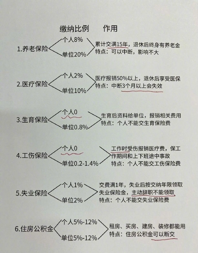 干货：可算把五险一金弄透了，钱不能白缴！  