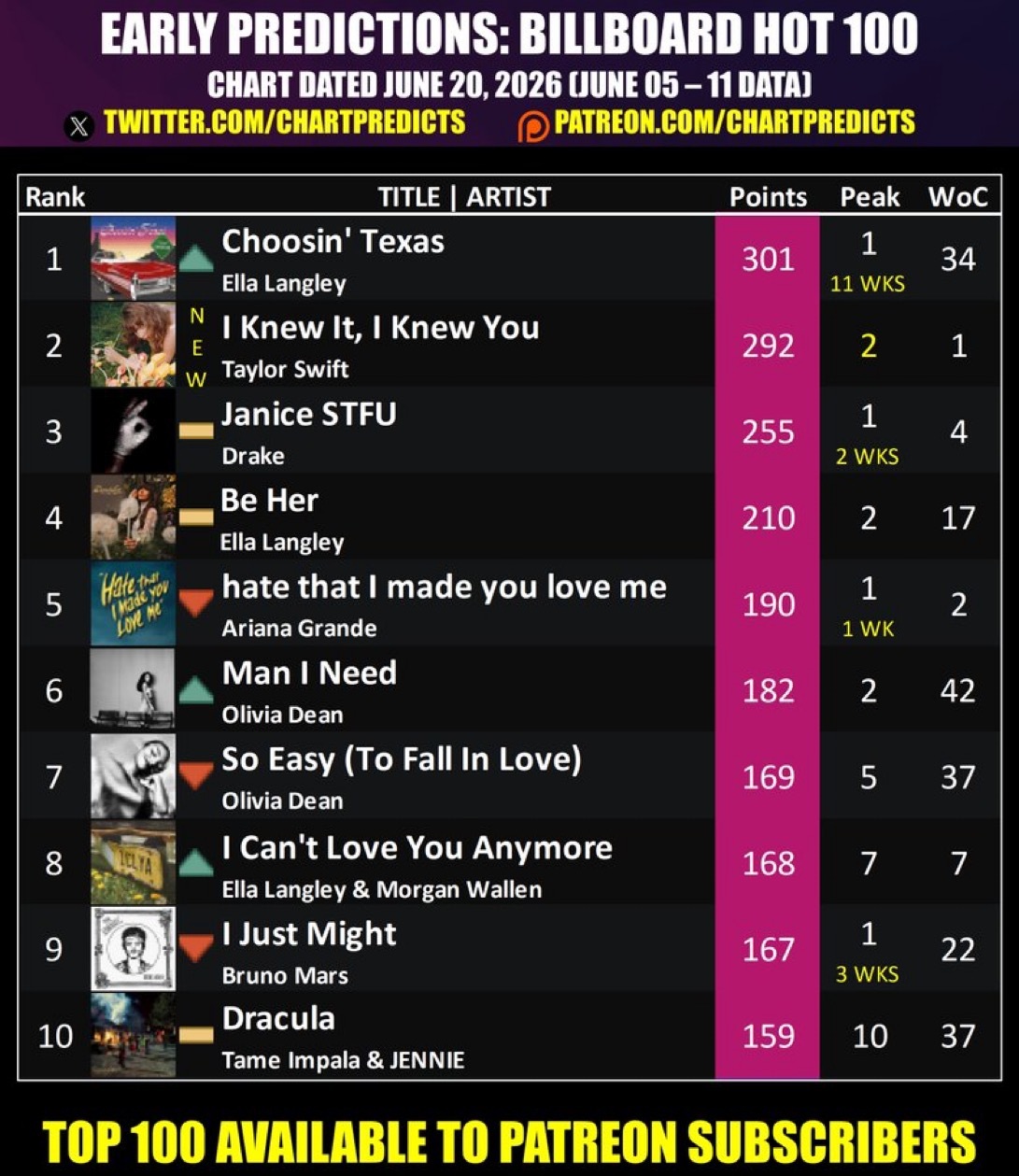 Hot 100单曲榜早期预测(chart prediction)2 I Knew