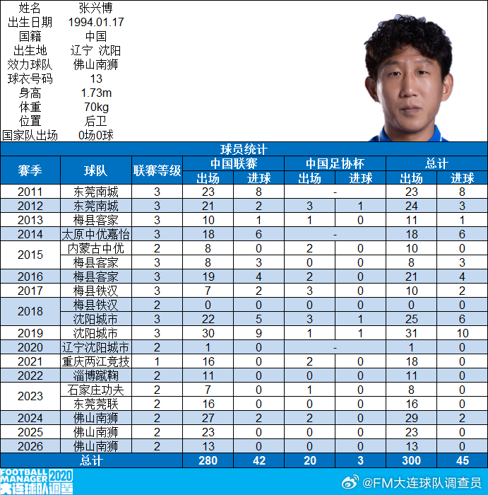 【里程碑】佛山南狮队球员张兴博俱乐部各项职业赛事出场300场（7月5日，南京城市