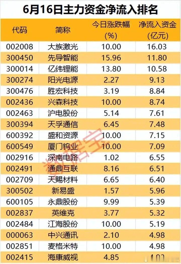 单日百亿资金大举扫货！6月16日主力净流入20只核心标的全梳理！6月16日主力资