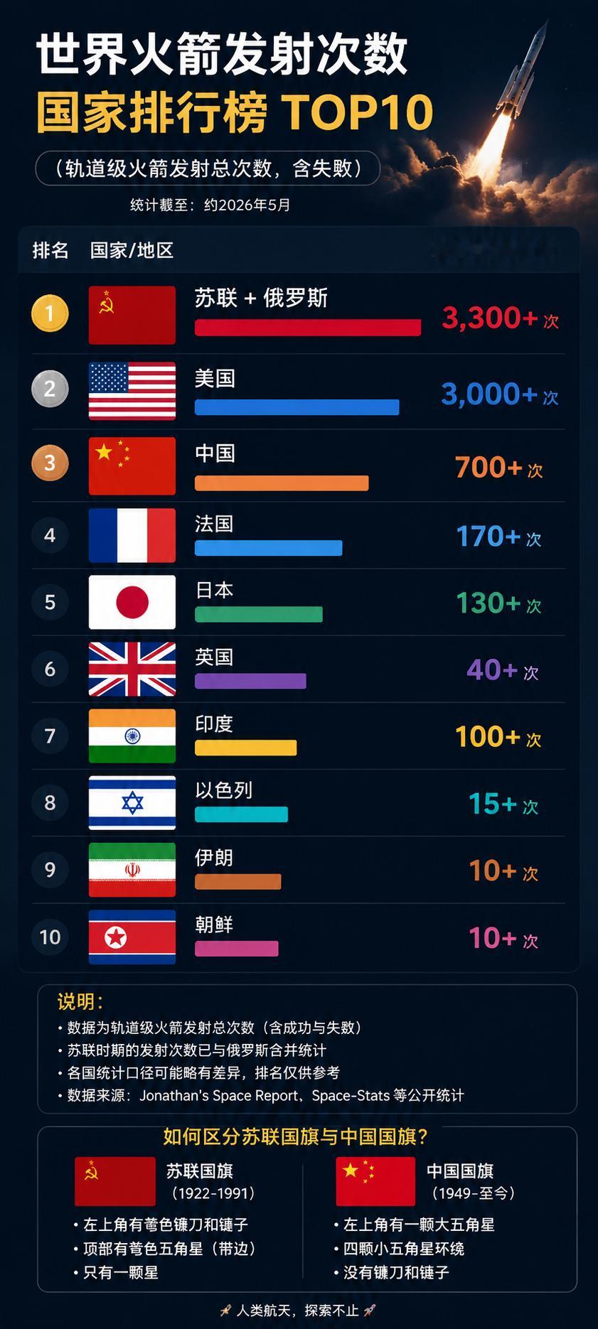 火箭🚀猎鹰九号最新数据：累计发射680次，成功回收（着陆）633次。平均每三天