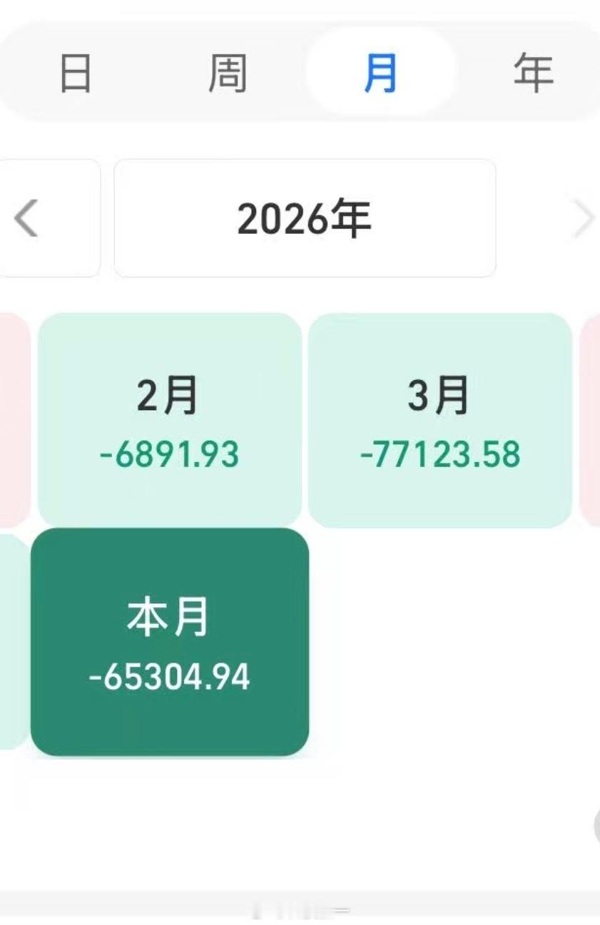 哎，黄金昨天一天亏1.2万，这个月才过十天已经亏6.5万了。黄金最高点的时候赚了