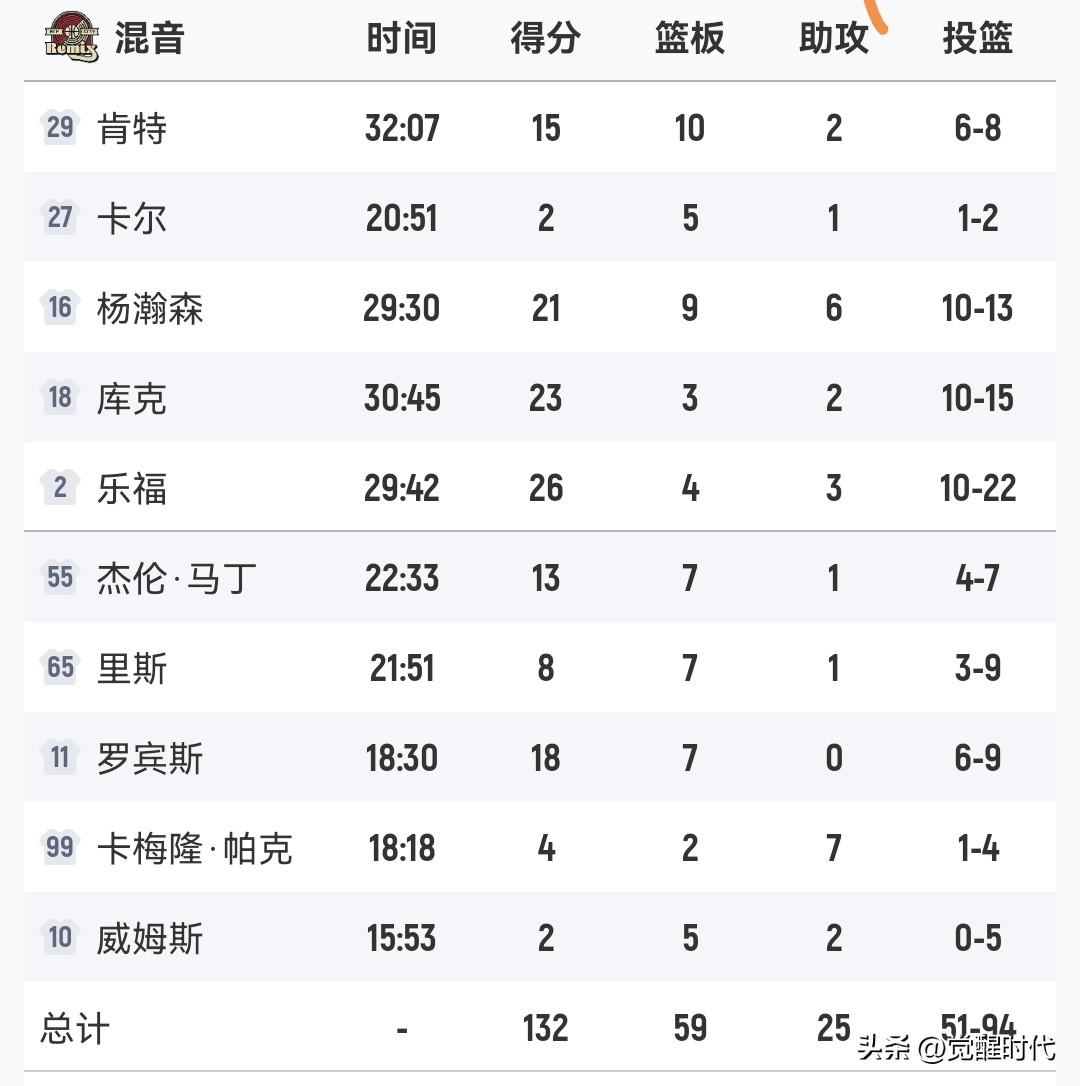 杨瀚森高效21+9+6
正负值+18全队最高
混音胜太阳