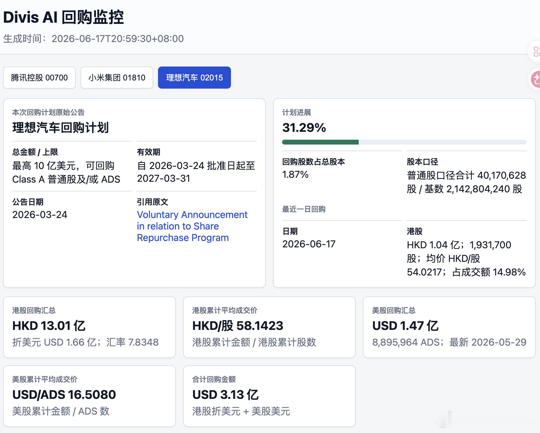 Divis回购监控播报，今日理想汽车继续花了一亿港币回购了193万股，目前已经合