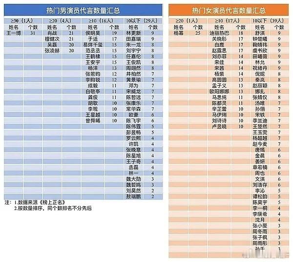 热门男演员的商务代言前三是王一博肖战檀健次热门女演员的商务代言前三是杨幂迪丽热巴