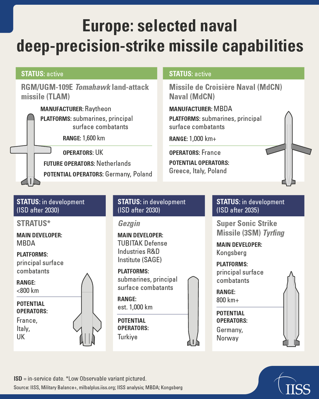 烽火问鼎计划 欧洲现有和近未来海基远程陆攻能力的示意图，Source: IISS