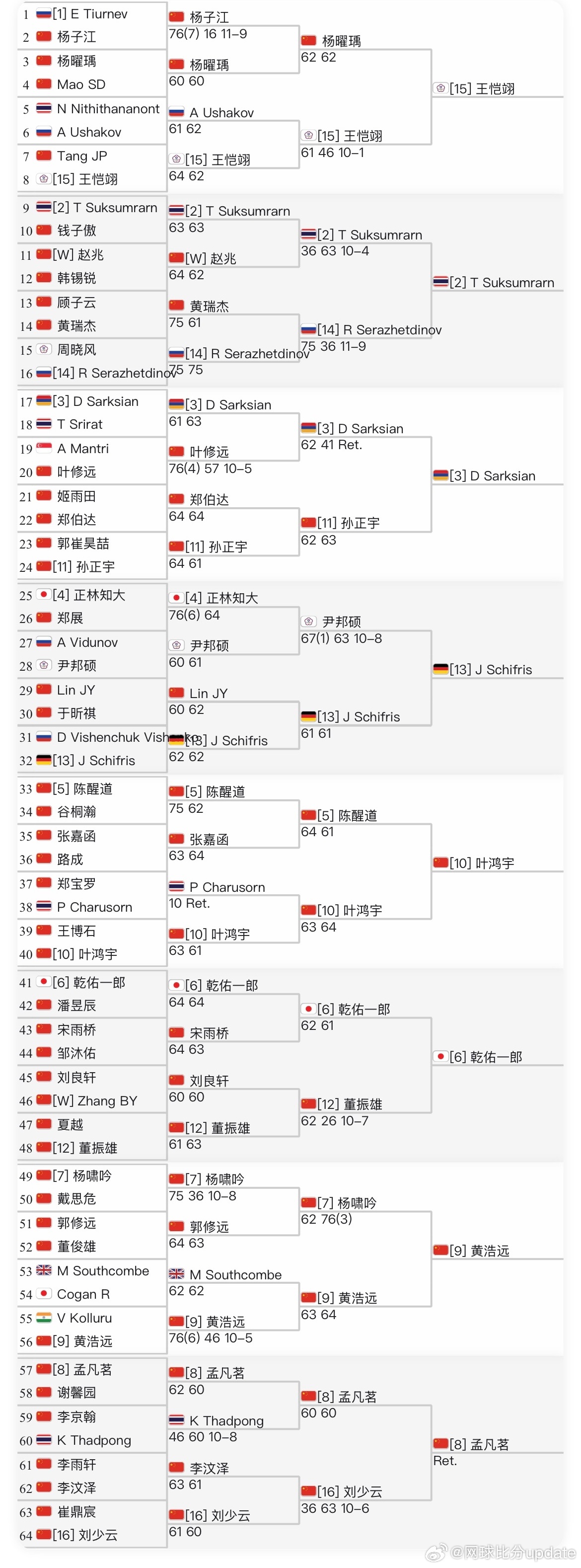 🇨🇳马鞍山M15男单资格赛结束🇨🇳孟凡茗（07） 、🇨🇳叶鸿宇、🇨