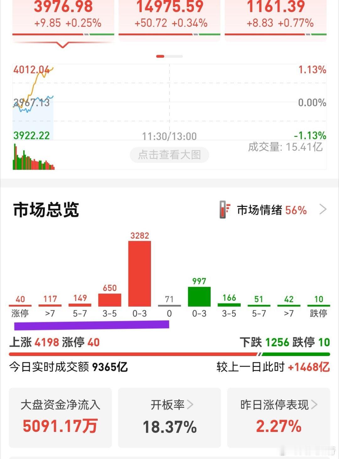 科技股有筑顶嫌疑，今天中报预告最后一天，过了今晚，中报预告结束，风格切换估计就成