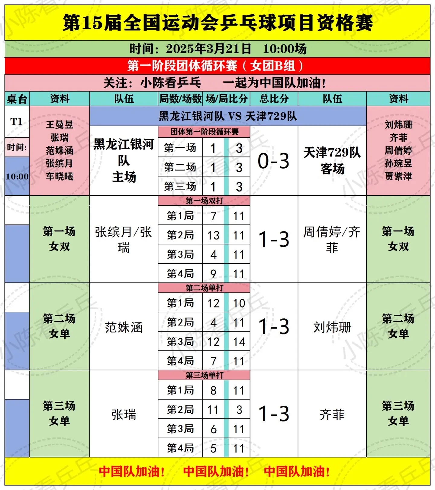 全运会乒乓球预赛3月21日上半场赛况。