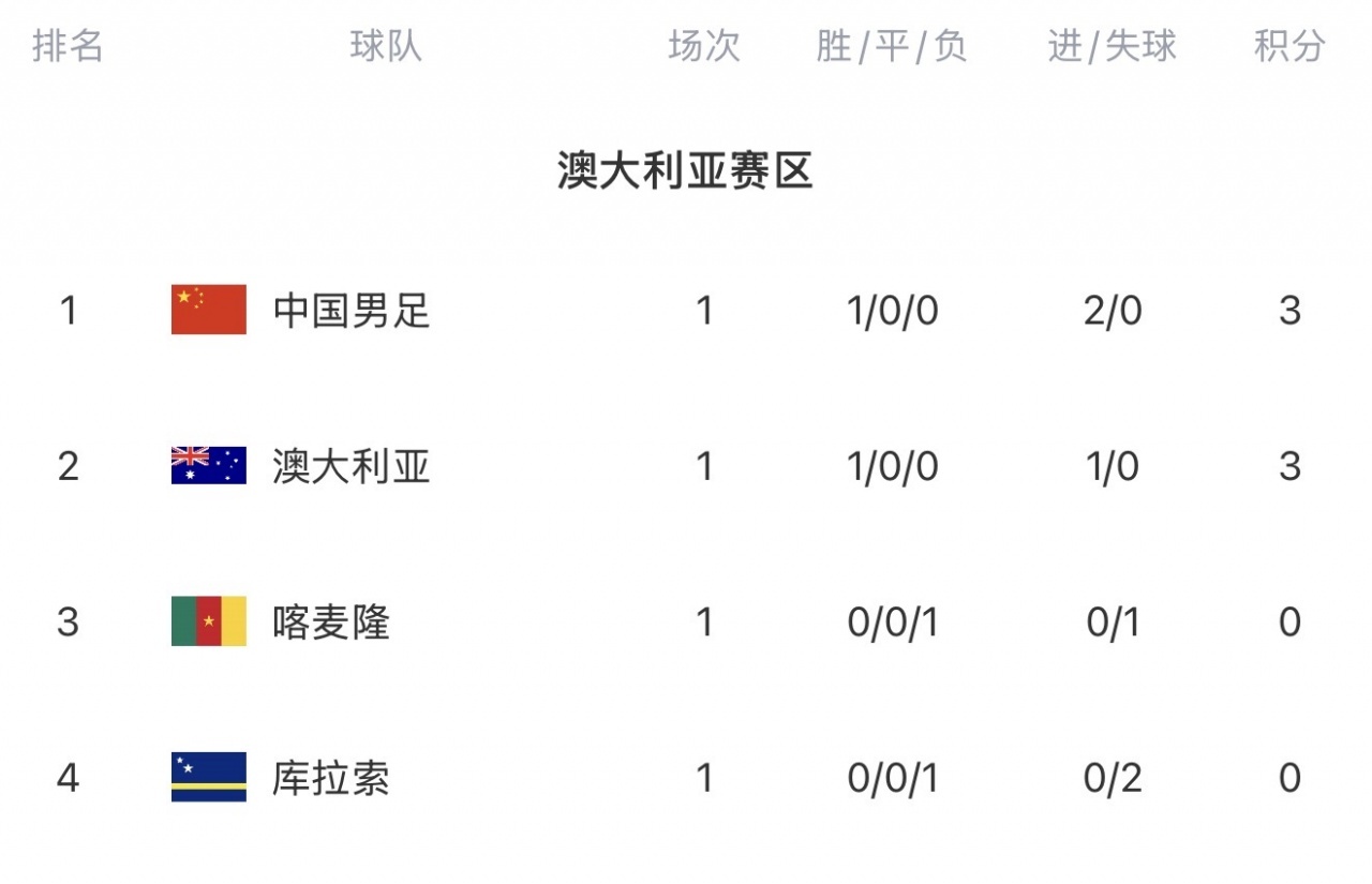 FIFA系列赛积分榜：国足净胜球优势暂居榜首！国足赢了世界杯球队国足2比0库拉索