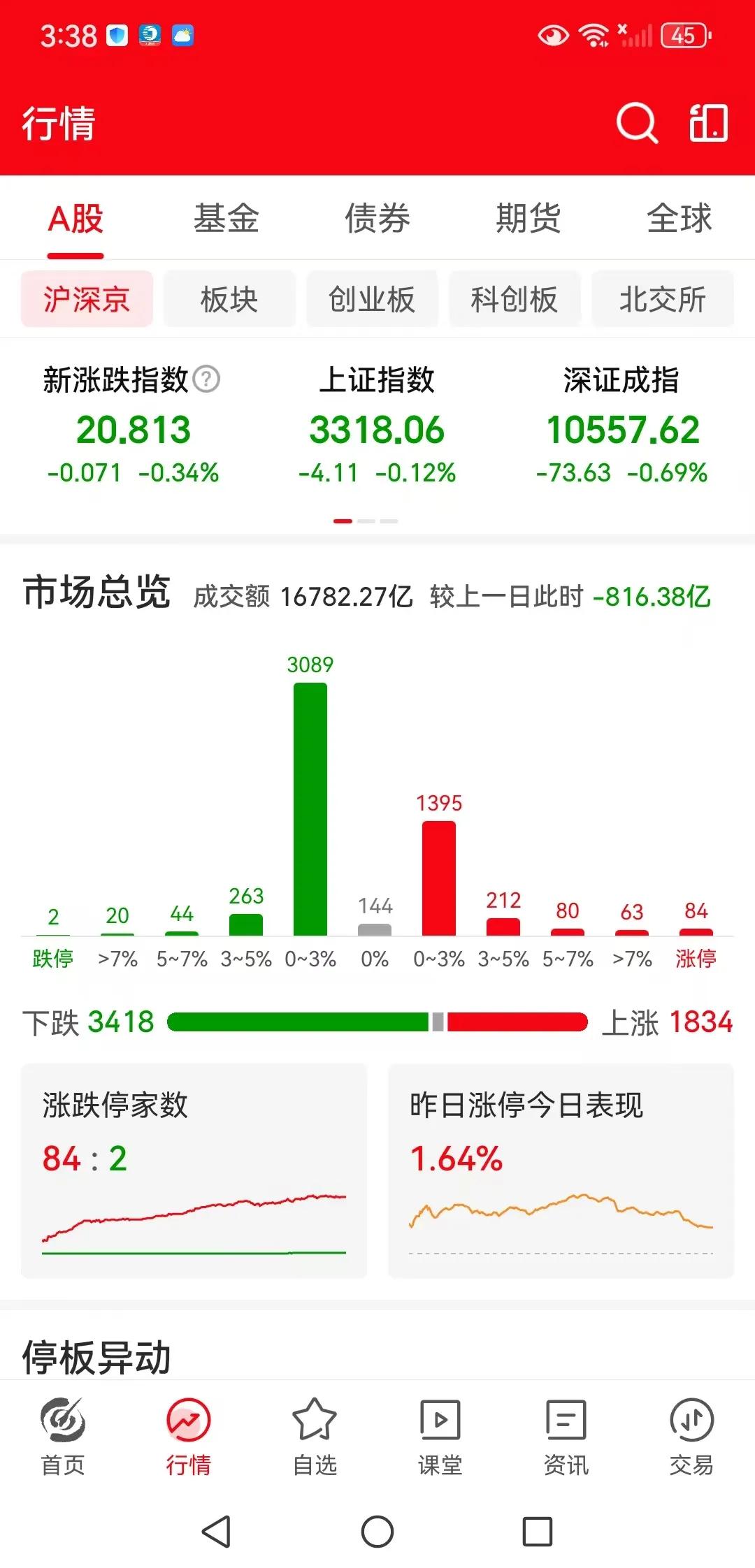 涨三天后如期调整，明天还会继续下跌吗？
周二下午收盘了，三大指数全线的调整，上证