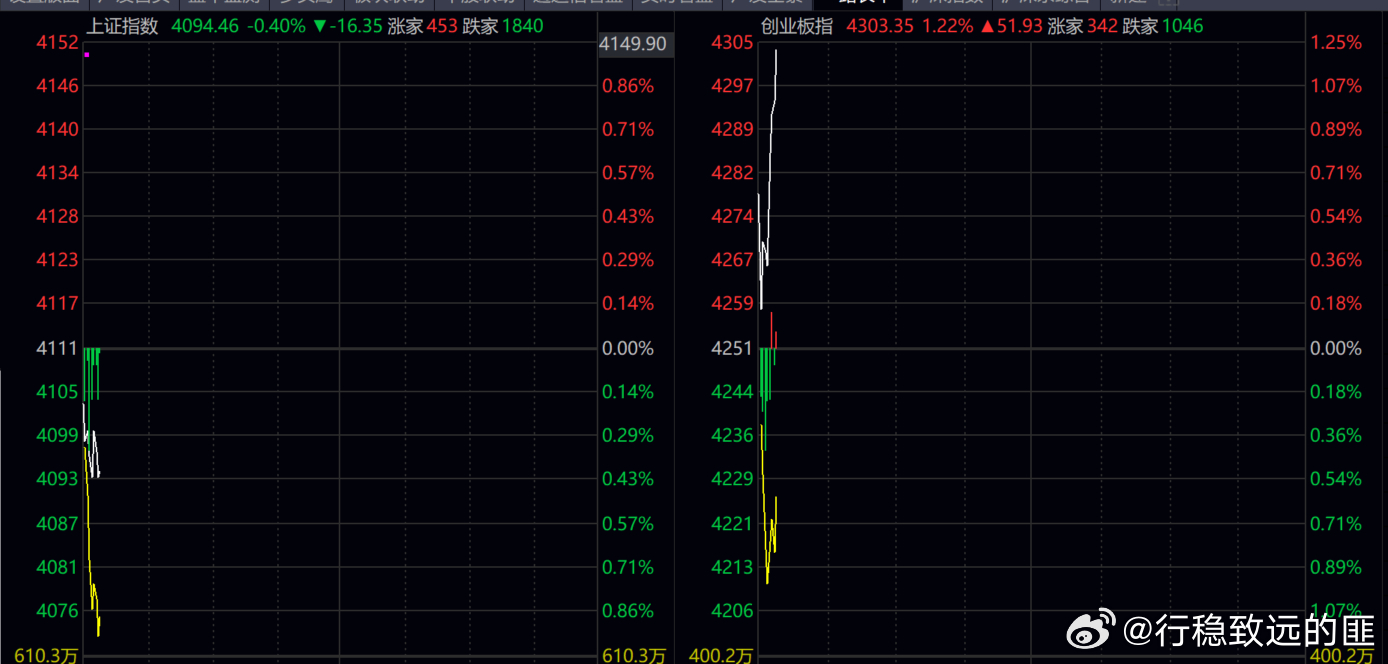 这局势  分化不是一般的严重！！指数大涨，4300+待上涨中！！！ 