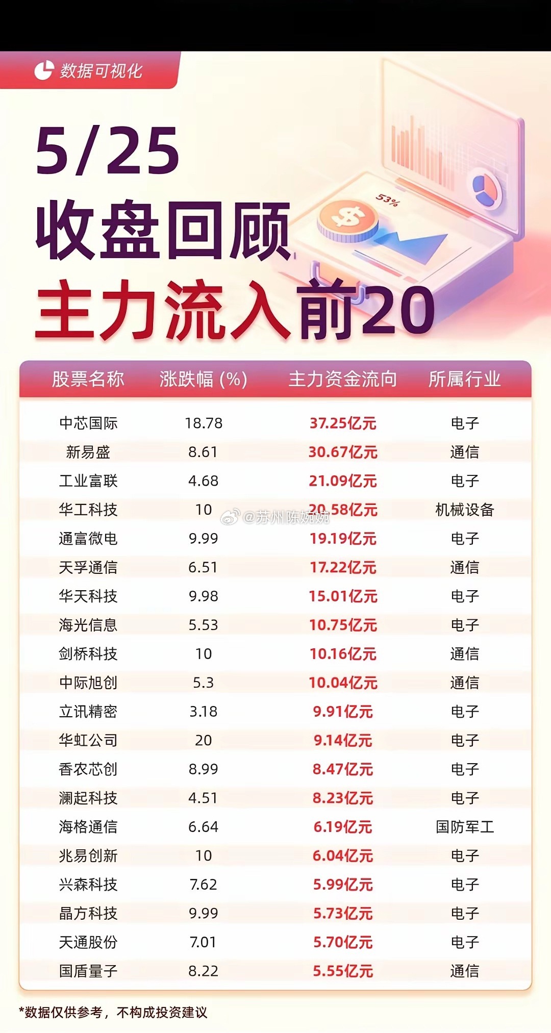 5月25日收盘复盘：今天市场完全是科技党的狂欢！三大指数震荡走强，科创50直接爆