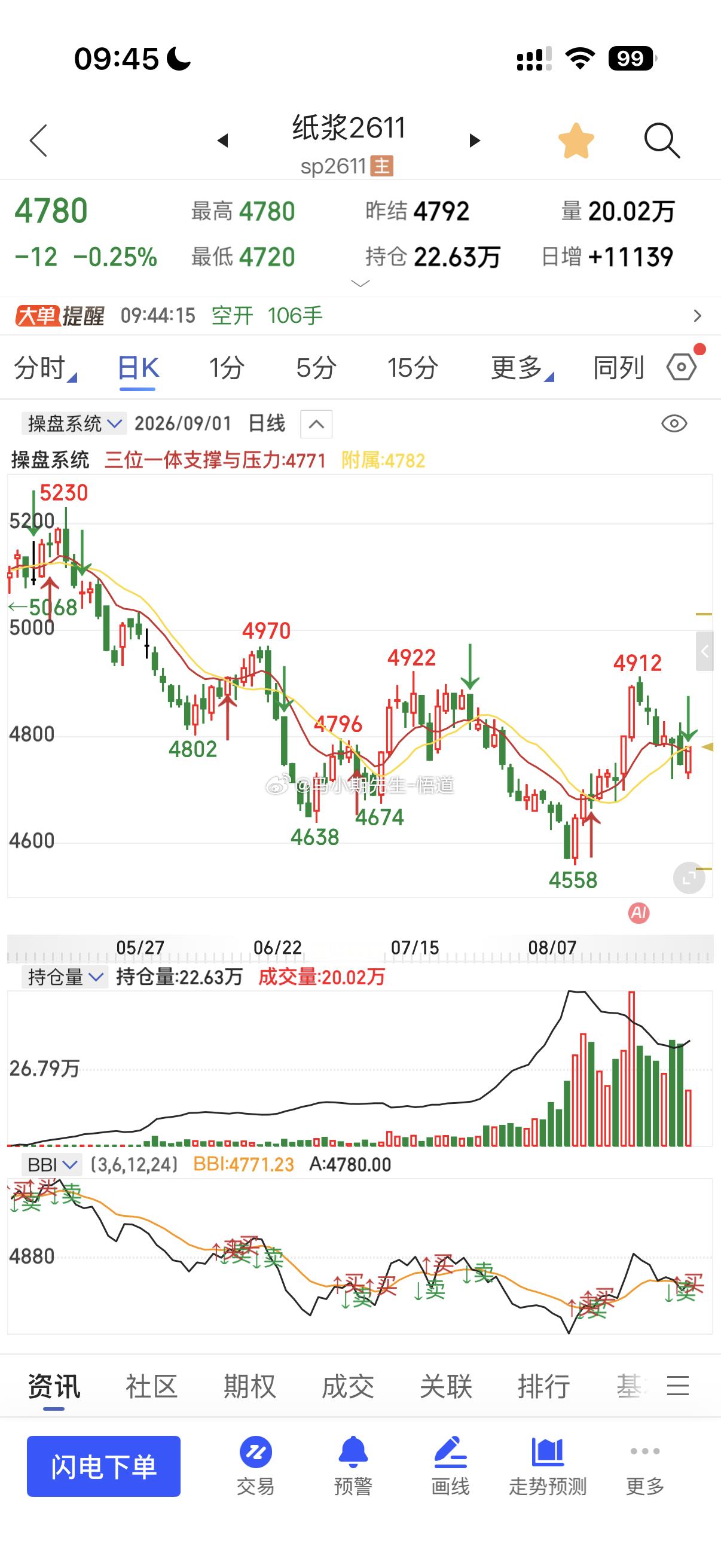 纸浆只有一个支撑就是4750期货纸浆股票期货与外汇[超话] ​​​