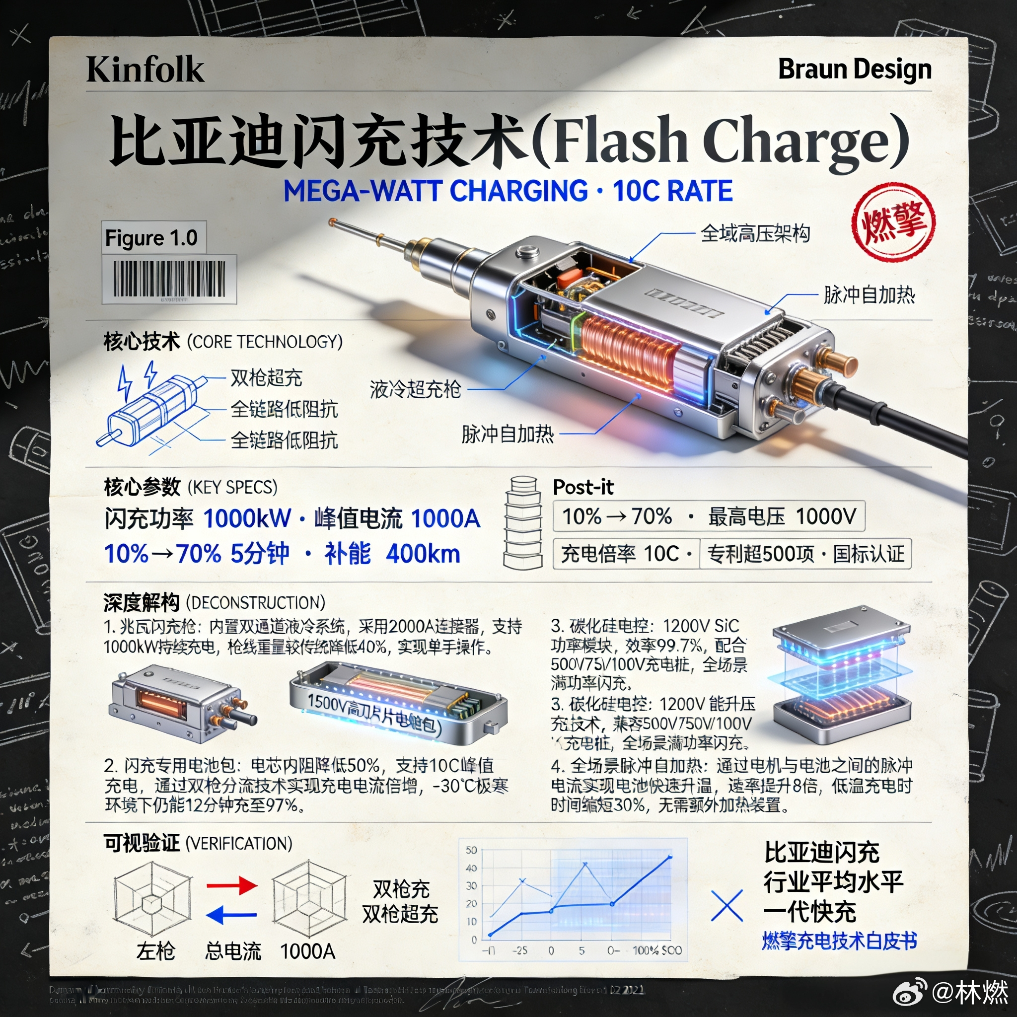 比亚迪闪充这项技术通过常温与低温下的极致快充表现，直击电动车补能核心痛点，为行业