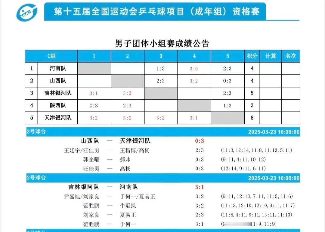 3月23日上午场战绩汇总：天津四战全胜小组第一！
第十五届全运会 乒乓球资格赛团