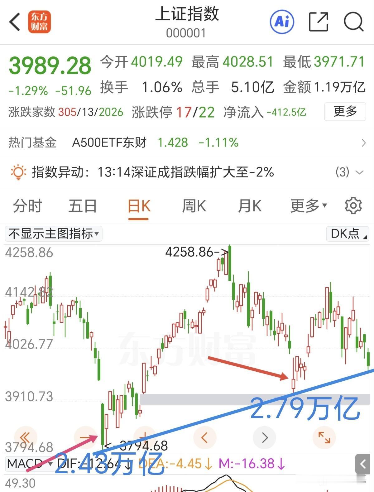 地量见地价，明天能够中阳线反转吗？

个人认为存在这样的预期，今年6月8日两市成