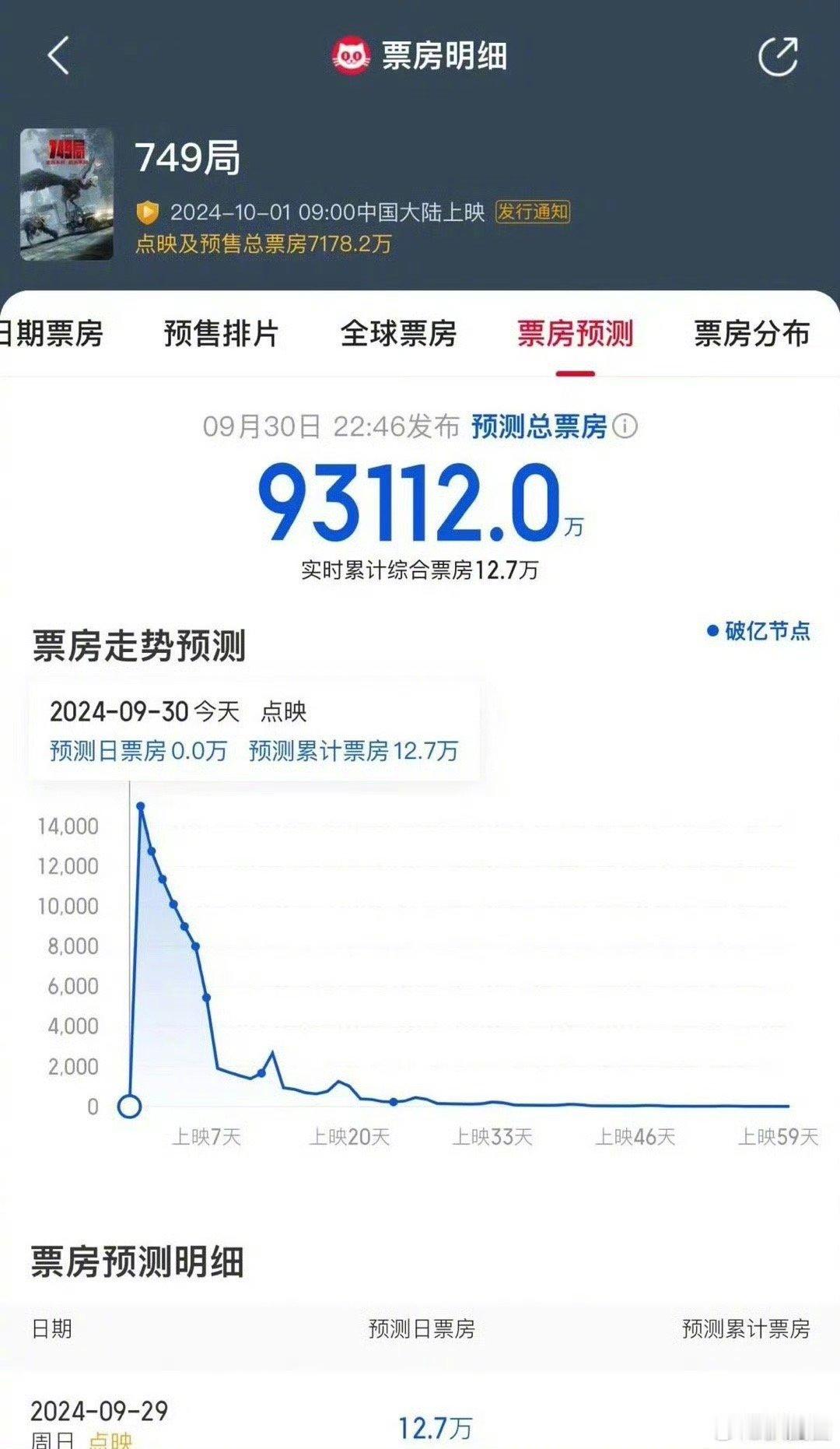 电影《749局》预测票房从9个多亿跌到5个多亿了… ​​​