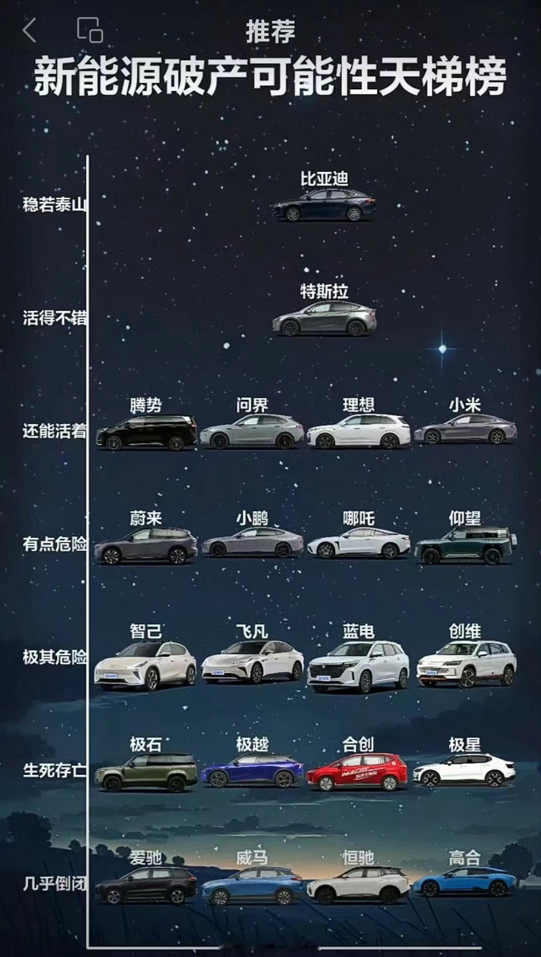 这谁做的图[笑cry]，理想和问界现在都赚钱了，也算得上活得不错 ​​​