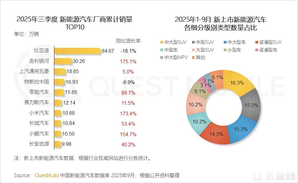 【新能源汽车】三季度吉利银河、小米汽车、小鹏汽车销量实现高速增长，2025年新上