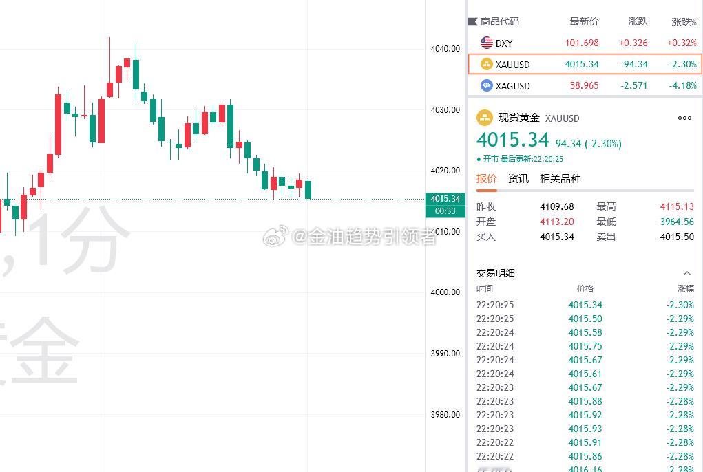 黄金最新报价4015！布局4040的空单拿捏250点利润金价黄金