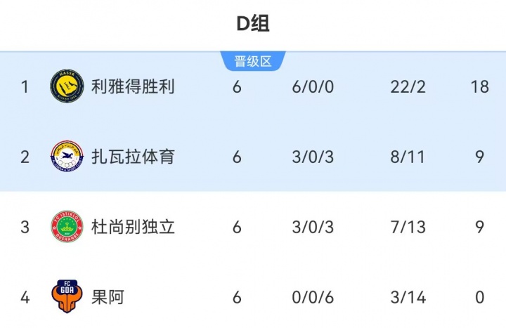 亚冠二级联赛D组最终积分榜：利雅得胜利6战全胜，小组头名出线！