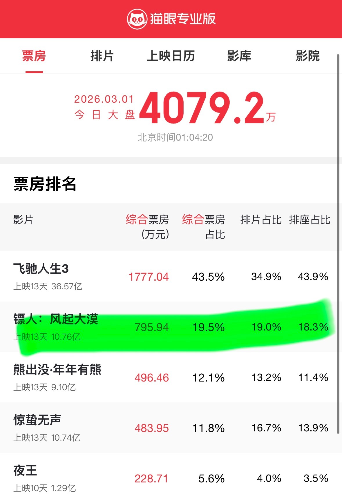一到休息日，镖人的票房就嘎嘎涨，现在总票房已经到第二位了。对此我感到很开心，好电