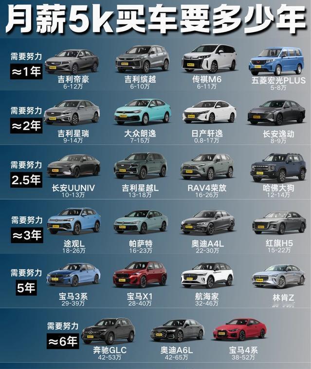 月薪 5000，拿下一台车到底要奋斗多少年？
宝子们！买车前一定要认清现实！
很