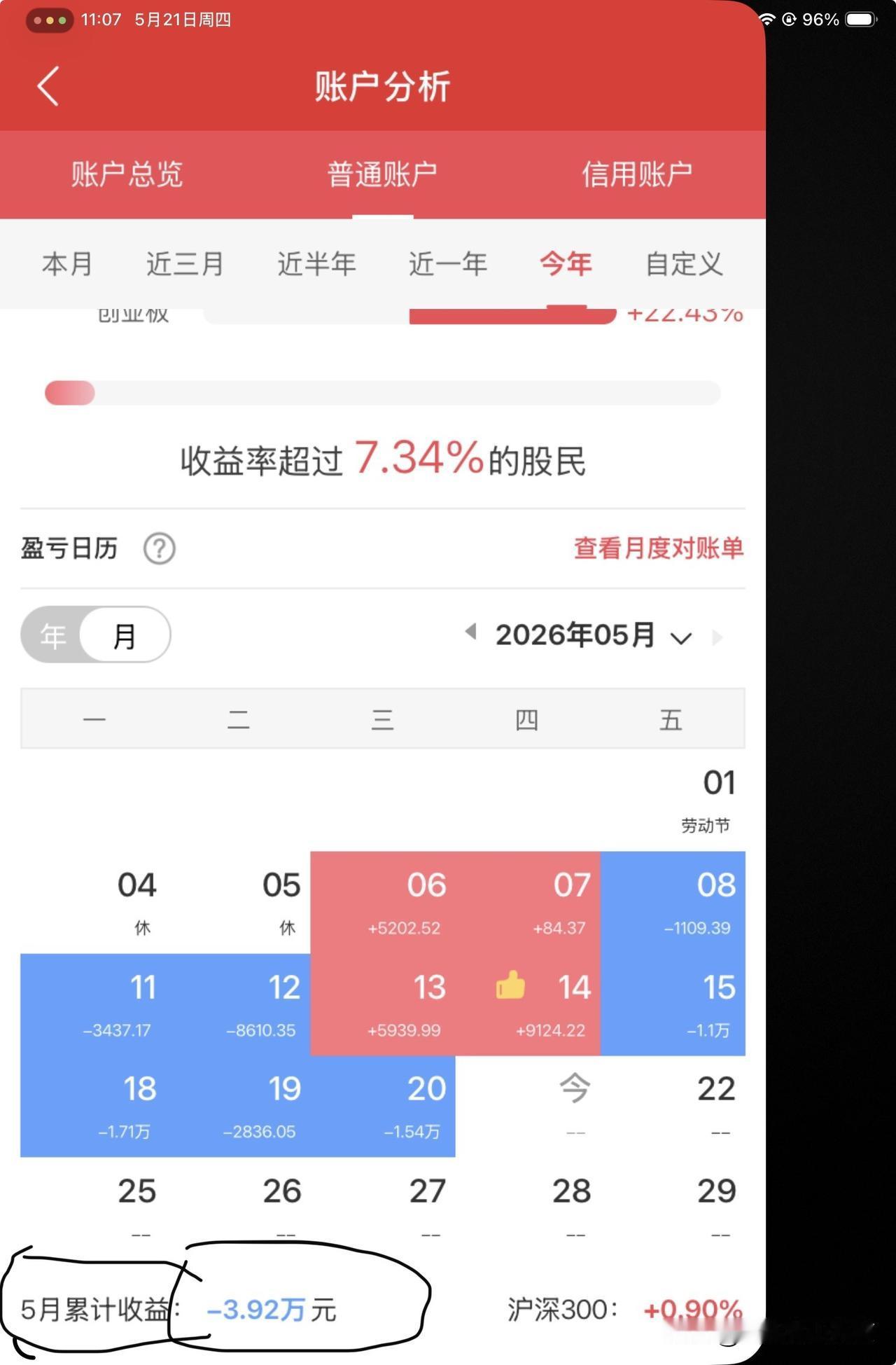 今年四五月份到今天亏惨了[流泪]