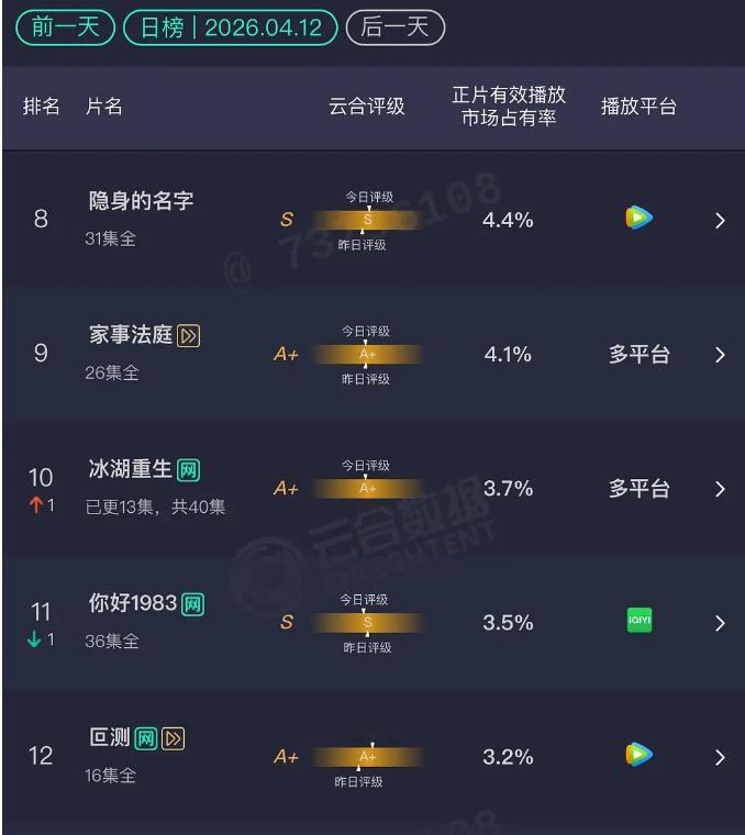 4.12 云合冰湖重生：3.7%我这几天看云合主要就是为了看下冰湖重生能够连跌到