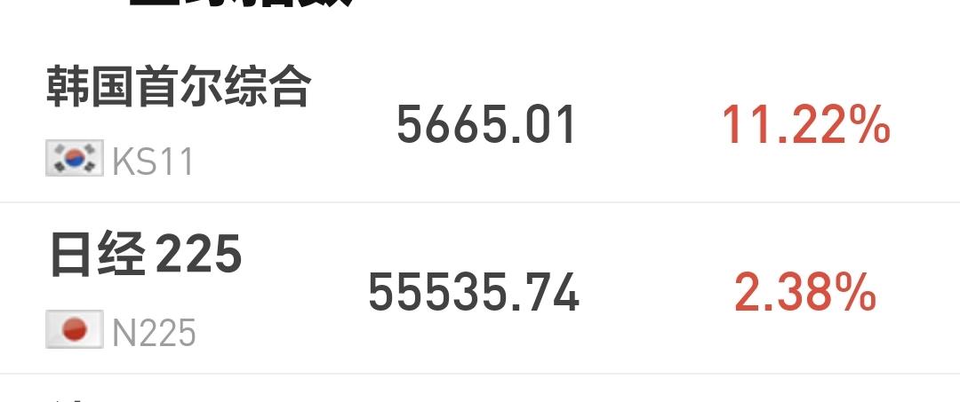 基金：弱反弹的情况下可不可以伸手
日本和韩国市场今天上涨，日本上涨了2.38%，