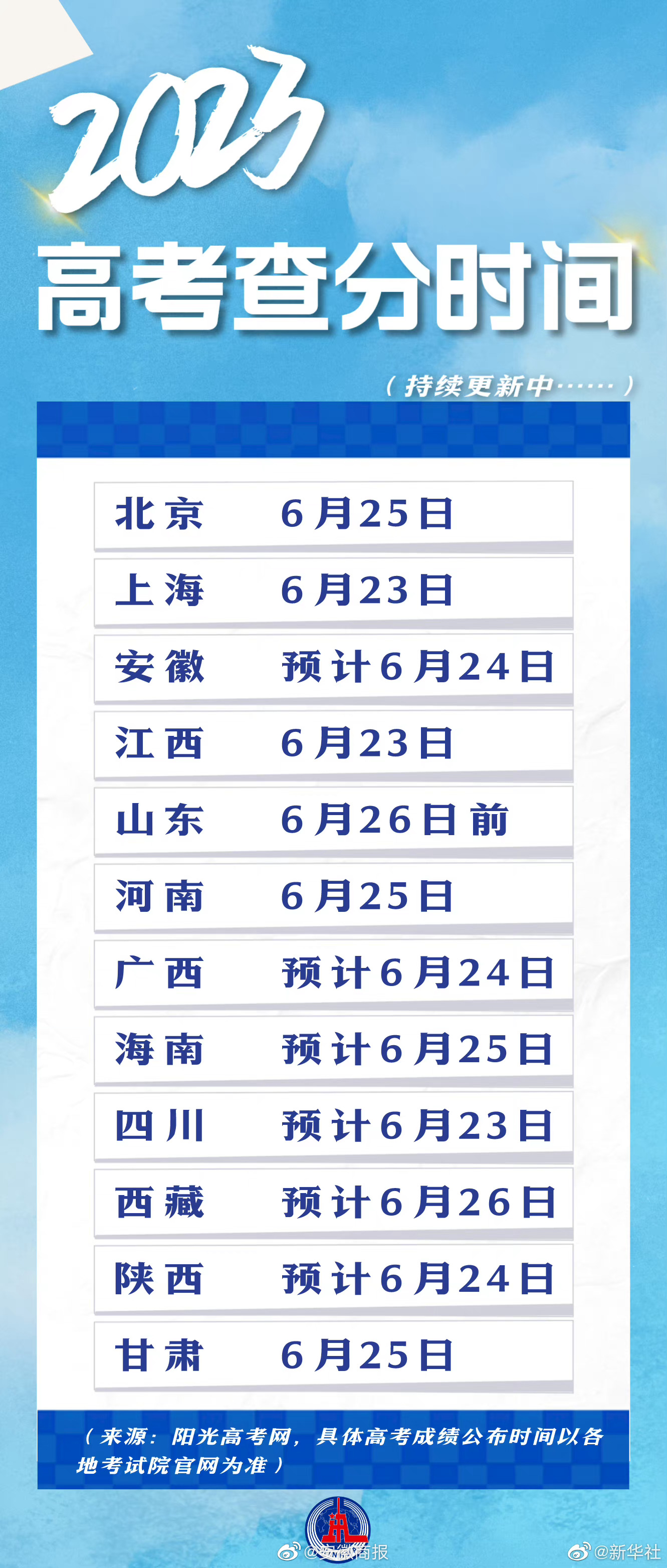【持续更新中！#2023高考出分时间#】10日，全国大部分省份的高考已正式结束。