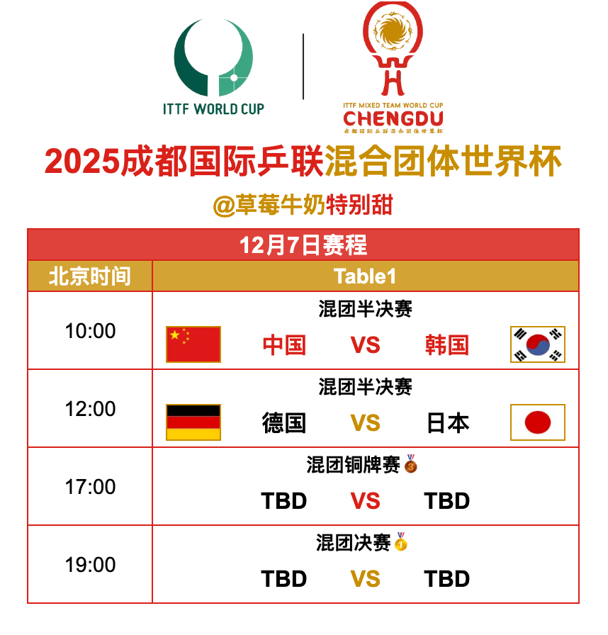 2025成都国际乒联混合团体世界杯丨12月7日全日赛程10:00 T1 🇨🇳