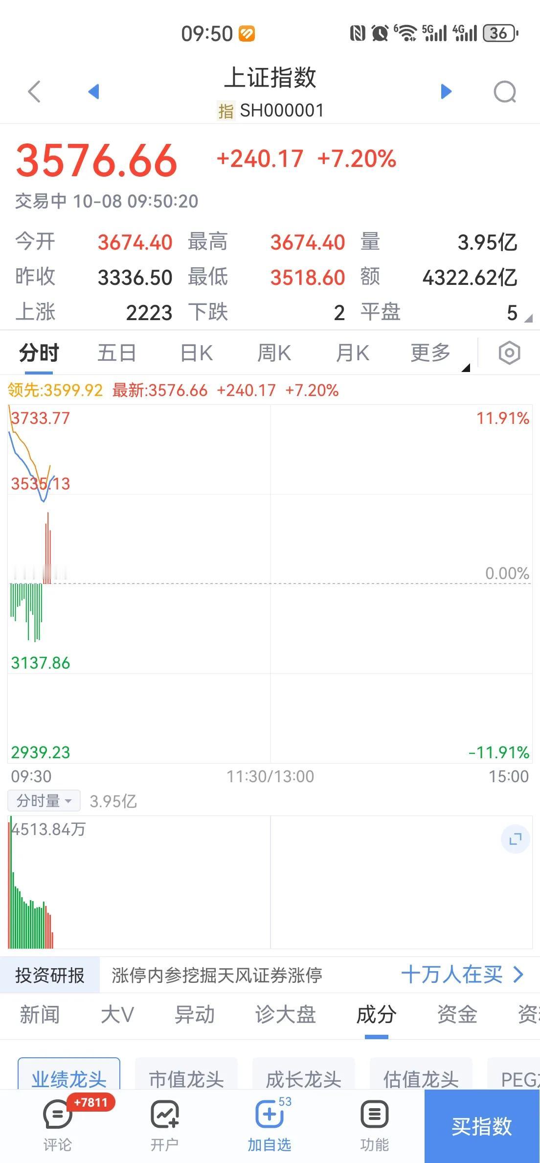 上证开盘涨10.16%，算是大盘涨停吧。

提前开通银证转账，方便交易，错失恐惧