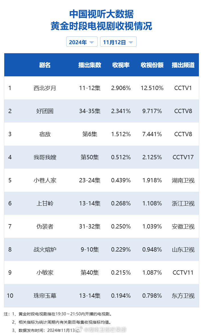 【2024年11月12日中国视听大数据CVB黄金档电视剧收视日榜TOP10】1 