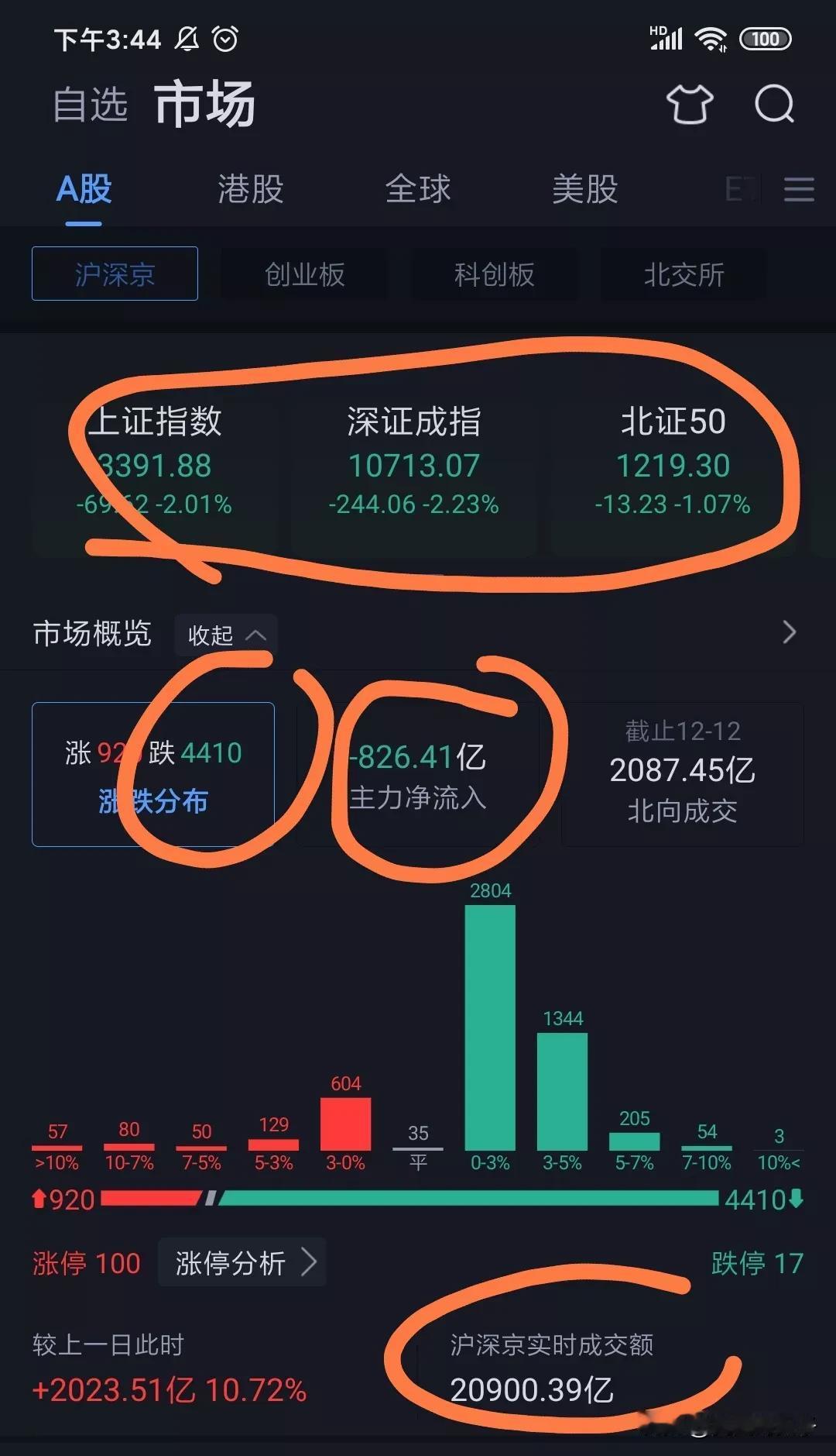 收盘了，光头光脚大阴线，下周能好过？喜欢追涨，这不就是结局吗？
开盘跌到收盘，跌