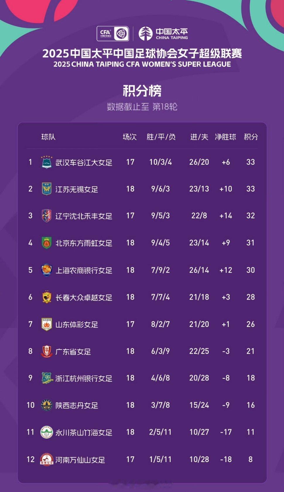 2025赛季女超联赛第18轮积分榜武汉车谷江大女足少赛1场暂时登顶与江苏女足同分