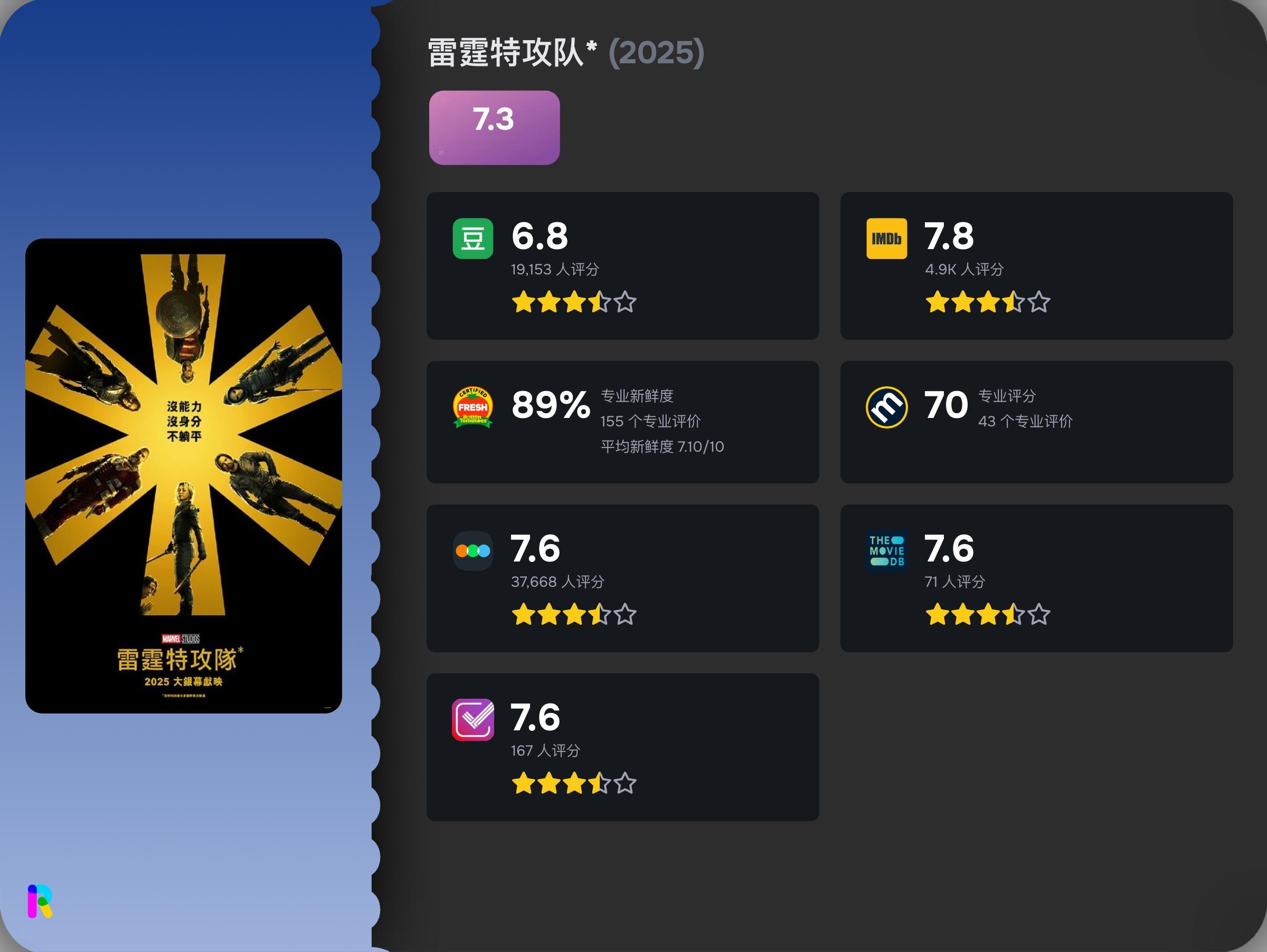 《雷霆特攻队》7大平台均已开分，加权分数7.3！！！你觉得好看吗？ ​​​