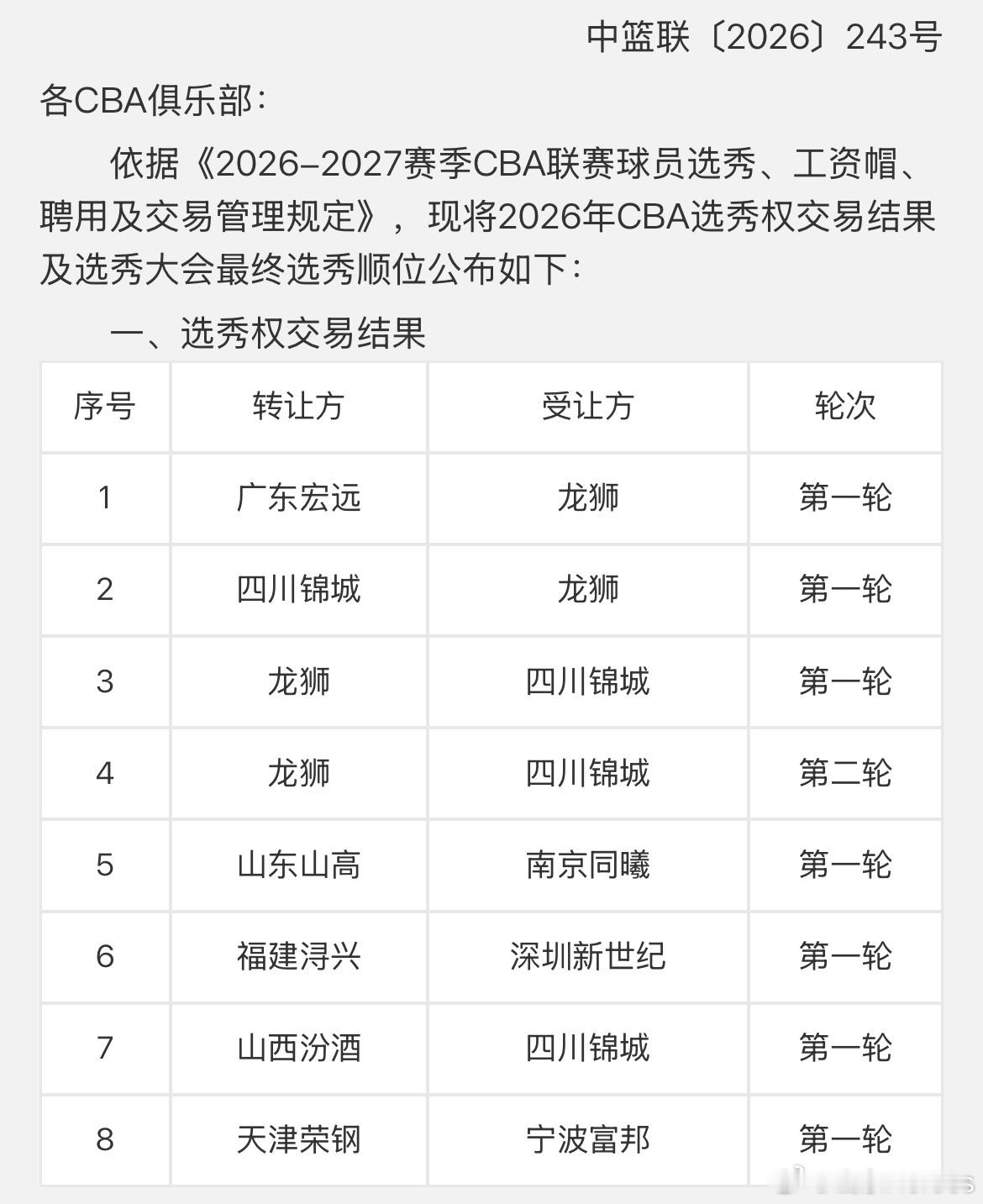 山东男篮  山东高速已将自己的首轮第十四顺位选秀权转让给南京同曦，且次轮34顺位