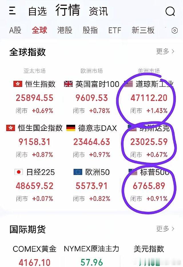 11月26日早评。隔夜欧美股市继续普涨，美股三大指数强势反弹，其中道琼斯指数上涨