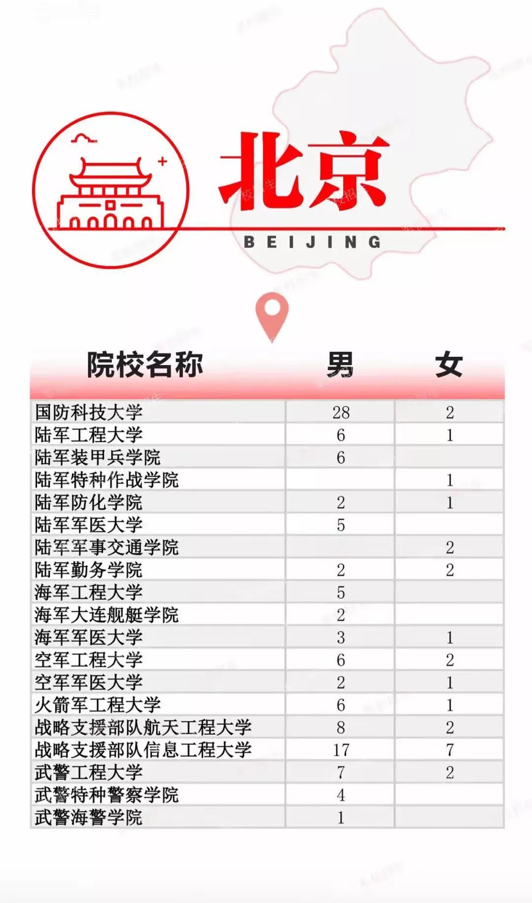2024年军校招生计划出来了，有志于军校的考生一定不要错过了。相比男生，女生招收