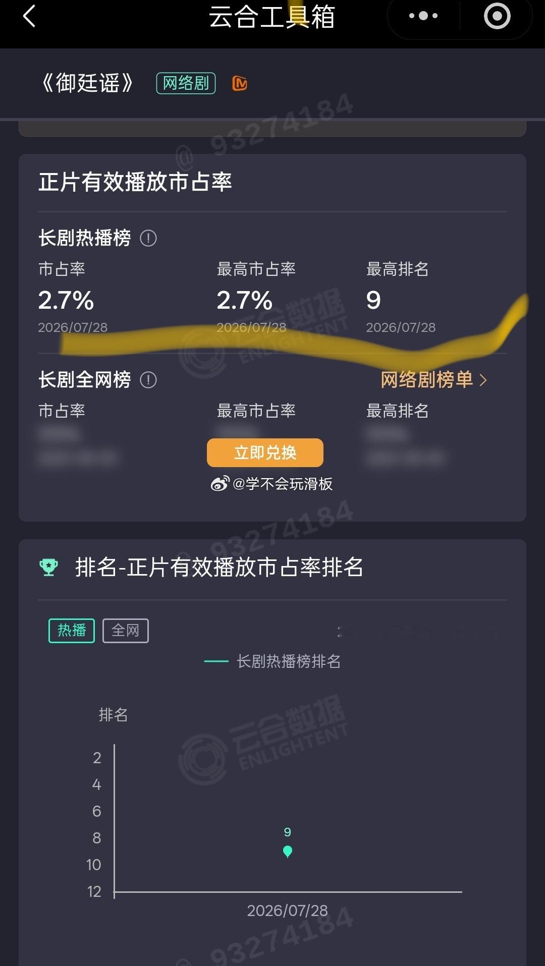 《御廷谣》首日云合2.7%，虽然是临时空降，但是成绩真不算太好，看次日走势了。 
